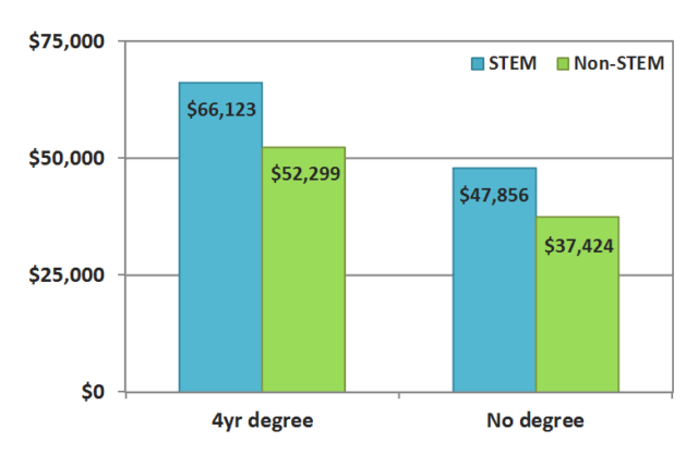 STEM Spells Success in Careers - OFY Education blog